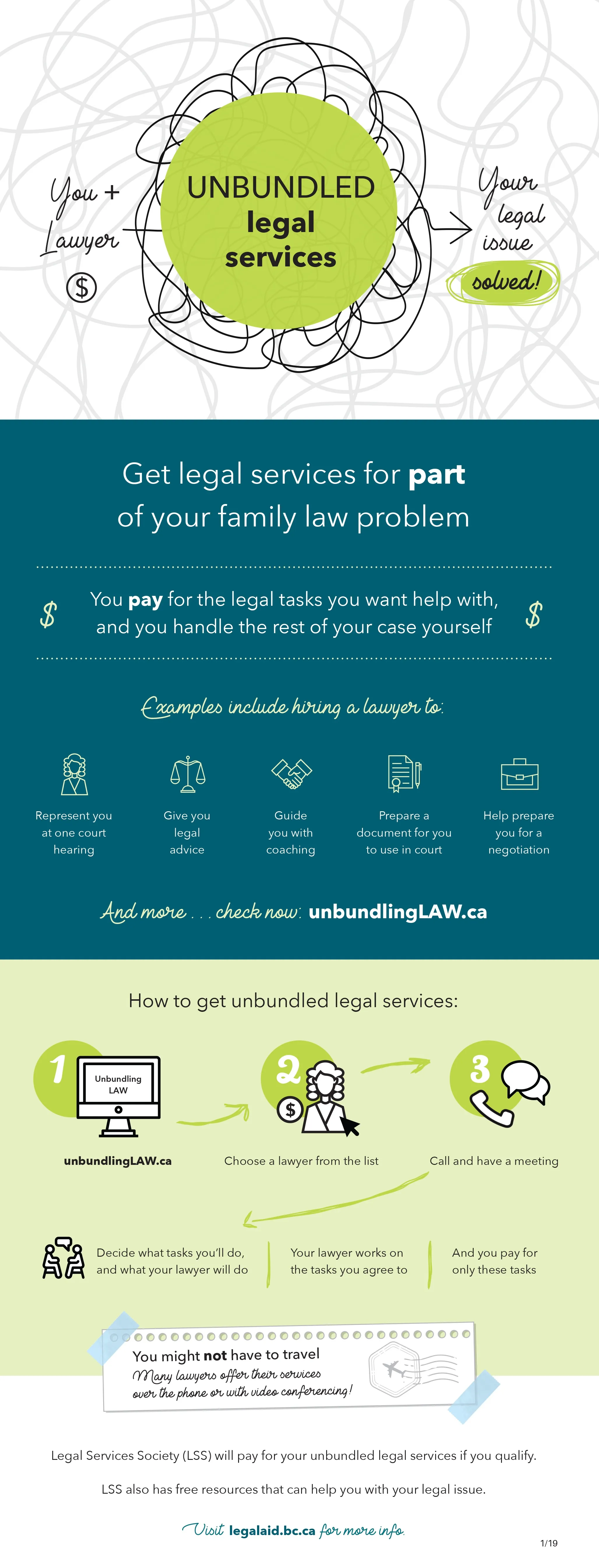 Infographic: Get legal services for part of your family law problem. You pay for the legal tasks you want help with, and you handle the rest of your case yourself. Examples include hiring a lawyer to represent you at one court hearing, give you legal advice, guide you with coaching, prepare a document for you to use in court, or help prepare you for a negotiation. How to get unbundled legal services: visit unbundlingLAW.ca, choose a lawyer from the list, call and have a meeting, decide what tasks you’ll do and what your lawyer will do. Your lawyer works on the tasks you agree to, and you pay for only these tasks. You might not have to travel — many lawyers offer their services over the phone or with video conferencing. Legal Services Society (LSS) will pay for your unbundled legal services if you qualify. Visit legalaid.bc.ca for more info.